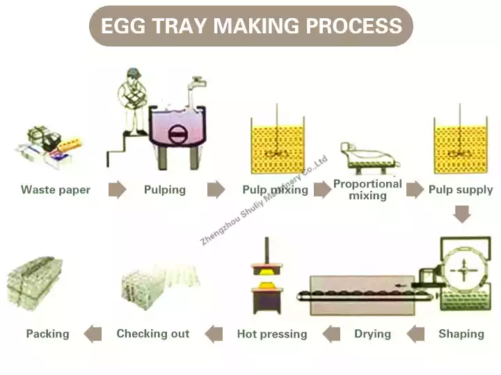 Egg tray production process